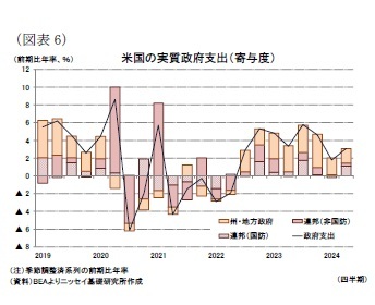 （図表6）米国の実質政府支出（寄与度）