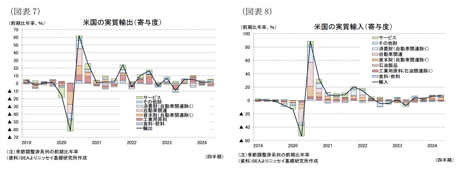（図表7）米国の実質輸出（寄与度）/（図表8）米国の実質輸入（寄与度）