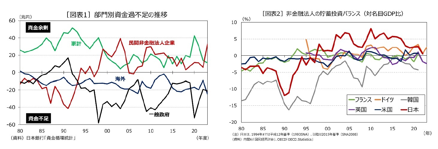 ［図表１］部門別資金過不足の推移/［図表２］非金融法人の貯蓄投資バランス(対名目GDP比)