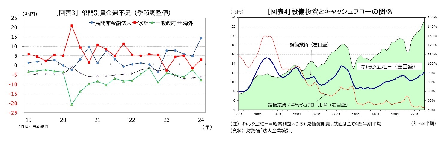 ［図表３］部門別資金過不足(季節調整値)/［図表４］設備投資とキャッシュフローの関係