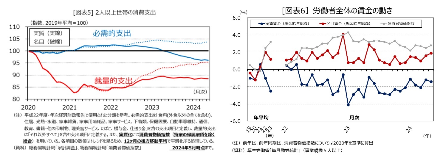 ［図表５］２人以上世帯の消費支出/［図表６］労働者全体の賃金の動き