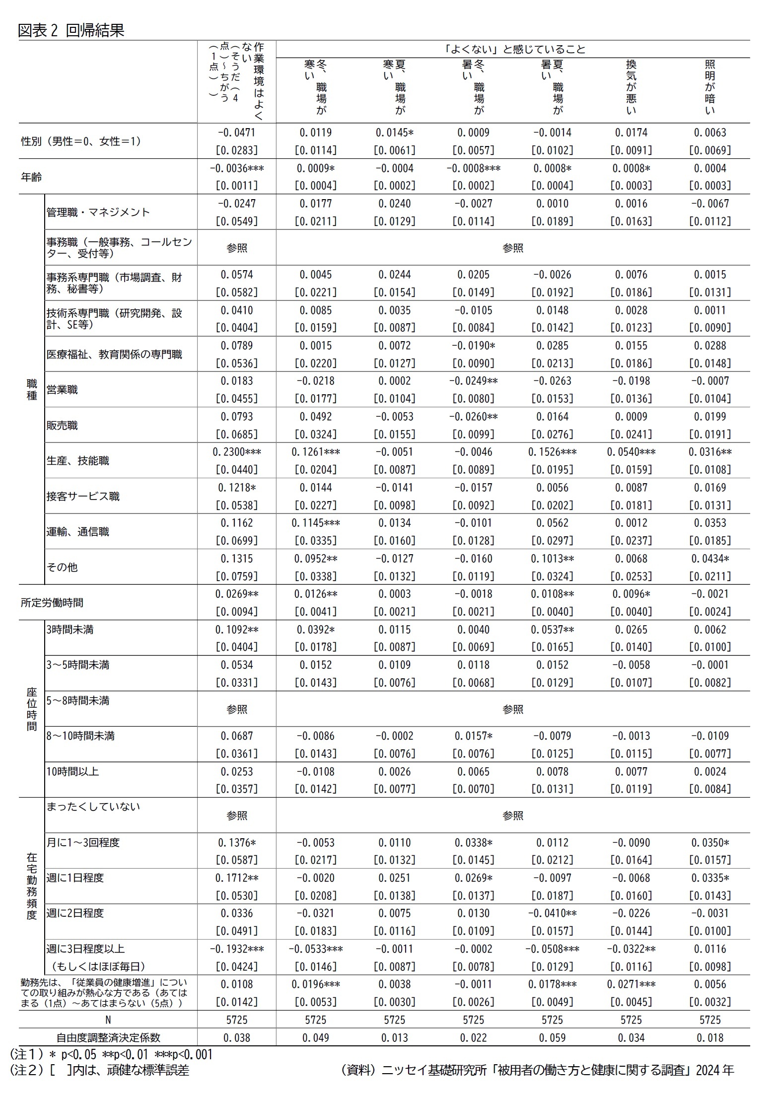 図表2 回帰結果