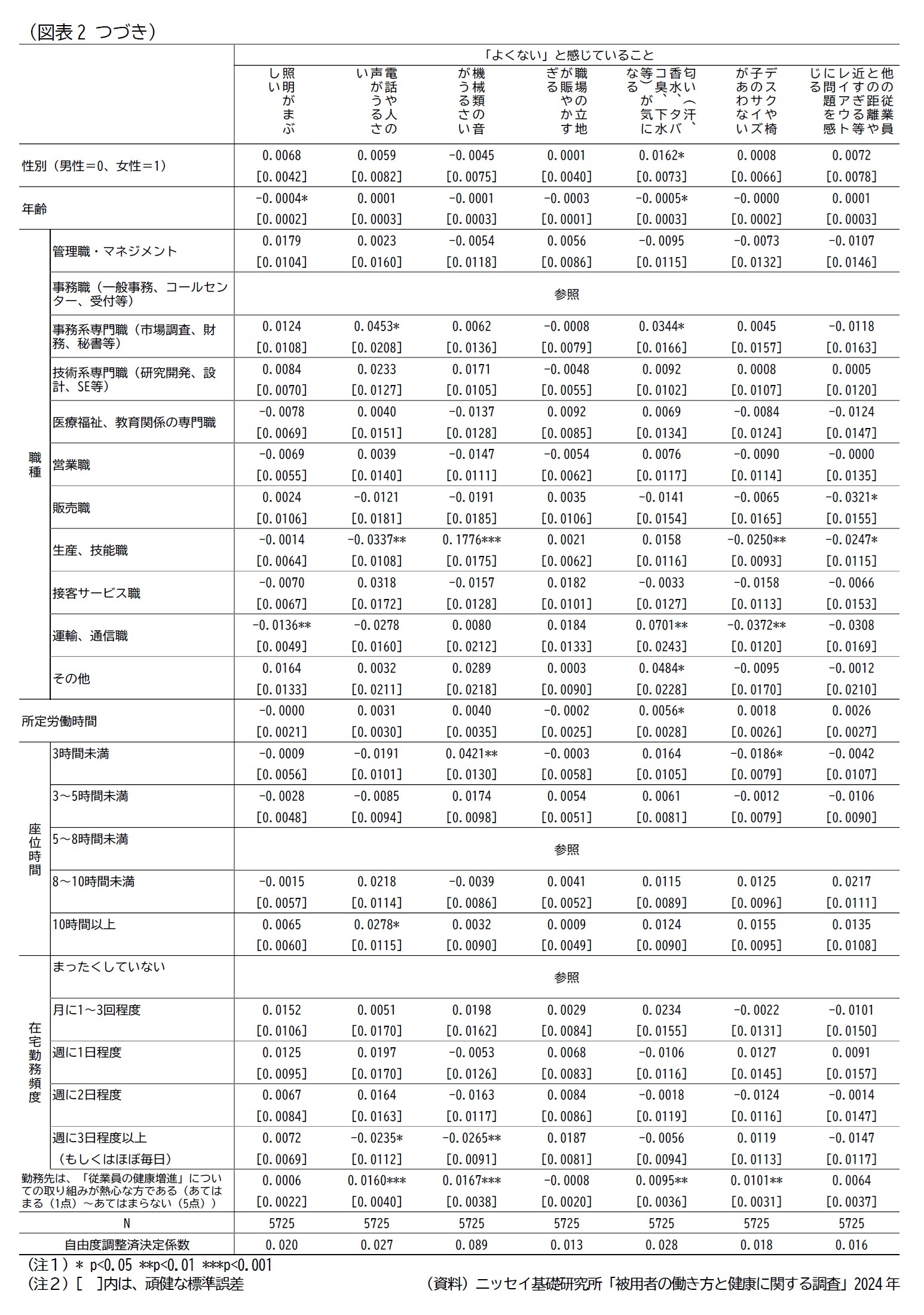 図表2 回帰結果のつづき