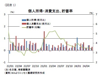 (図表1)個人所得・消費支出、貯蓄率