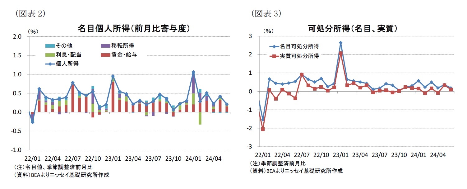 (図表2)名目個人所得(前月比寄与度)/(図表3)可処分所得(名目、実質)