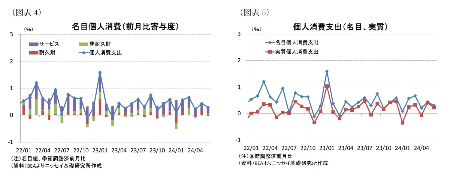 （図表4）名目個人消費（前月比寄与度）/（図表5）個人消費支出（名目、実質）