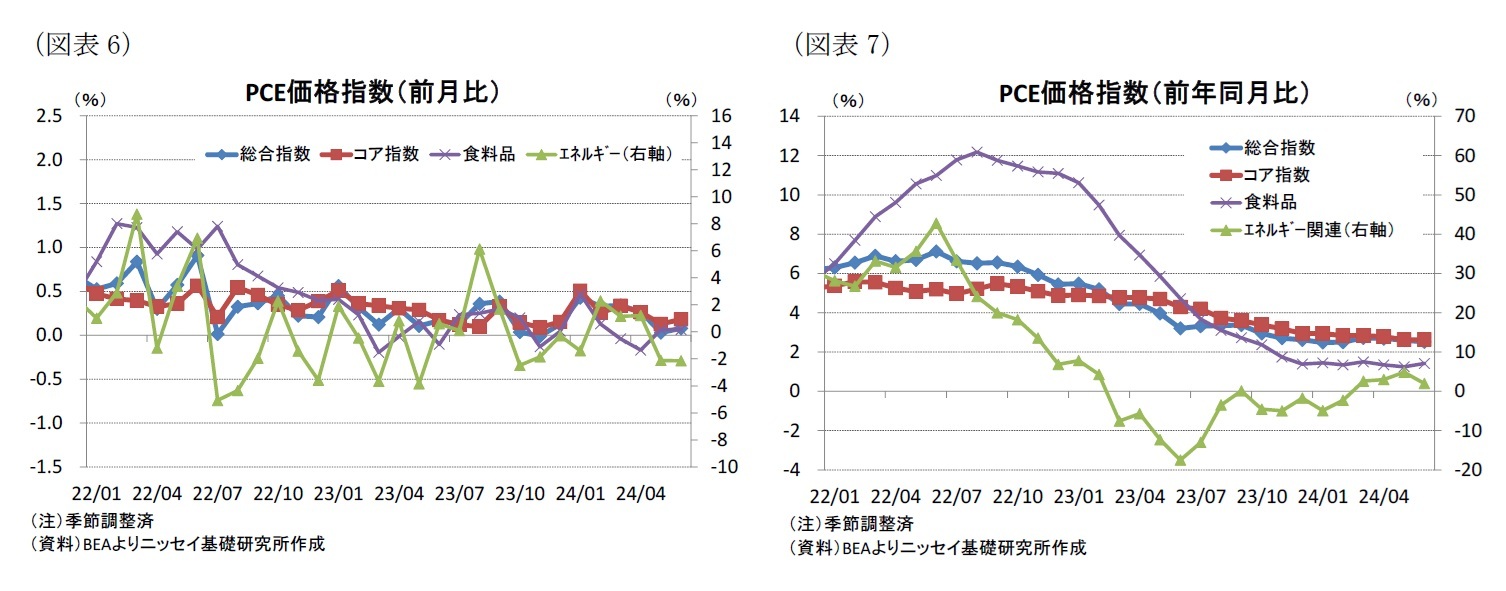 （図表6）PCE価格指数（前月比）/（図表7）PCE価格指数（前年同月比）