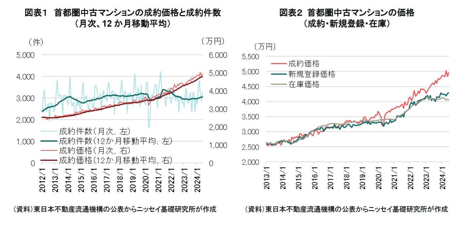 図表１ 首都圏中古マンションの成約価格と成約件数（月次、12 か月移動平均）/図表２ 首都圏中古マンションの価格（成約・新規登録・在庫）