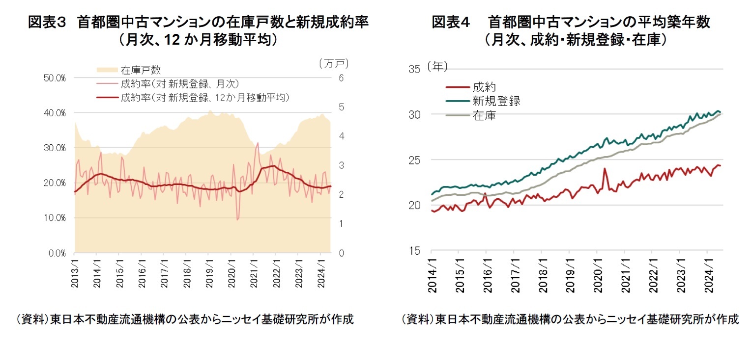 図表３ 首都圏中古マンションの在庫戸数と新規成約率（月次、12 か月移動平均）/図表４ 首都圏中古マンションの平均築年数（月次、成約・新規登録・在庫）