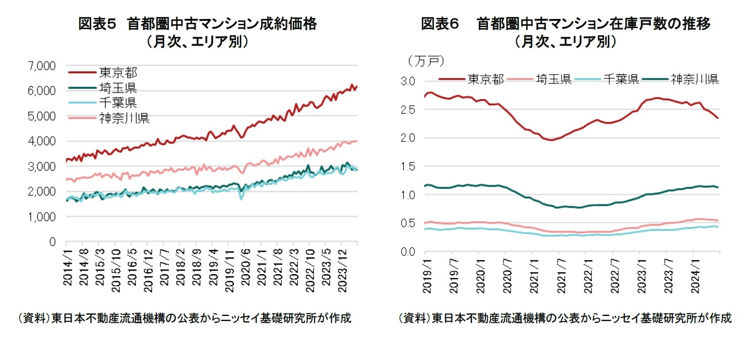 図表５　首都圏中古マンション成約価格（月次、エリア別）/図表６ 　首都圏中古マンション在庫戸数の推移（月次、エリア別）
