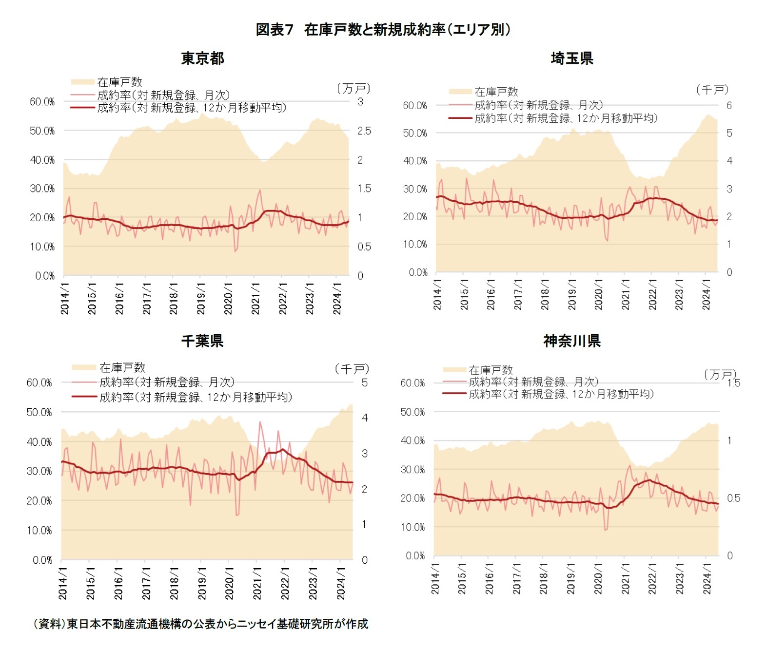 図表７　在庫戸数と新規成約率（エリア別）