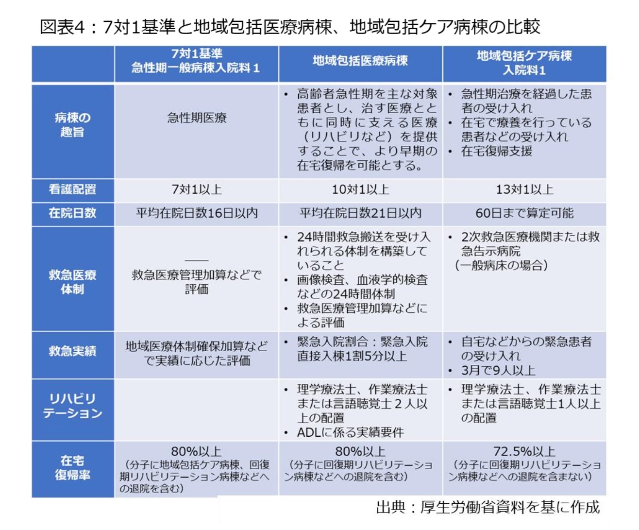 図表4：７対１基準と地域包括医療病棟、地域包括ケア病棟の比較