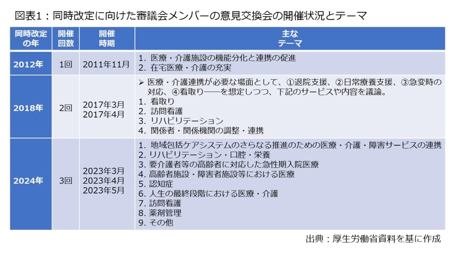 図表1：同時改定に向けた審議会メンバーの意見交換会の開催状況とテーマ