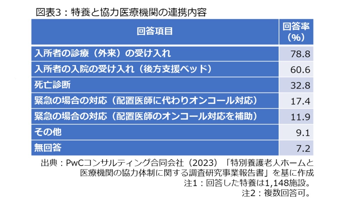 図表3：特養と協力医療機関の連携内容