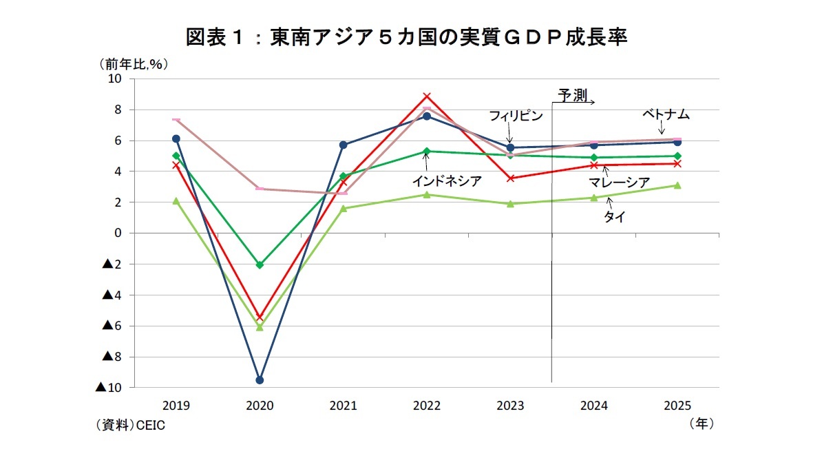 図表１：東南アジア５カ国の実質ＧＤＰ成長率
