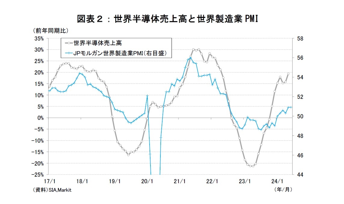 図表２：世界半導体売上高と世界製造業PMI