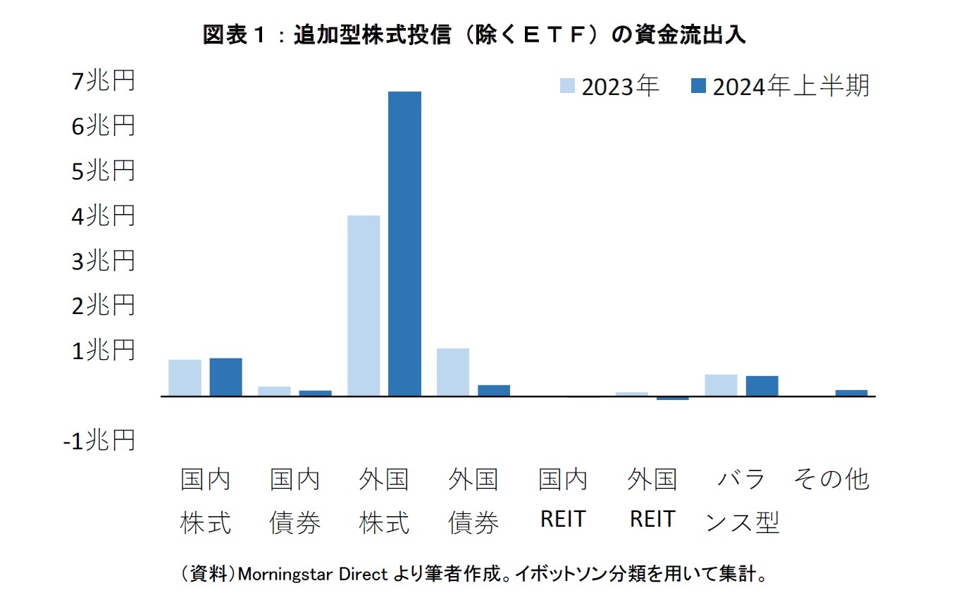 図表１：追加型株式投信（除くＥＴＦ）の資金流出入