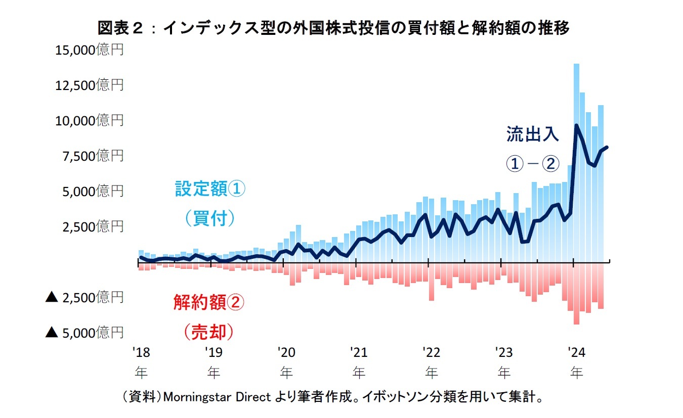 図表２：インデックス型の外国株式投信の買付額と解約額の推移