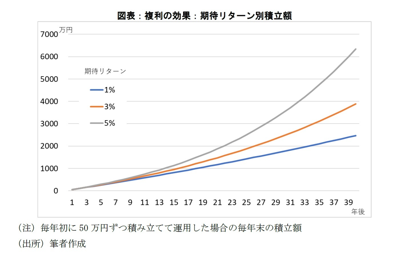 図表：複利の効果：期待リターン別積立額