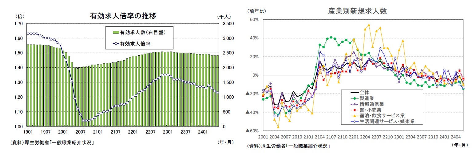 有効求人倍率の推移/産業別新規求人数