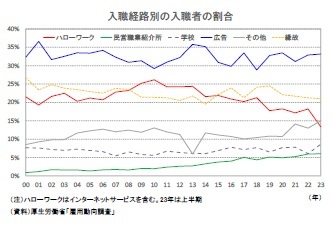 入職経路別の入職者の割合