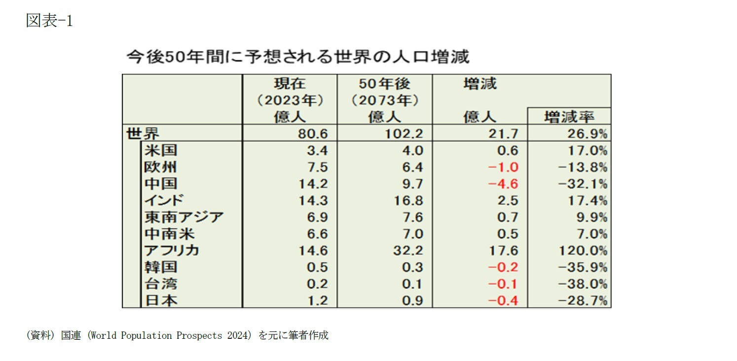(図表-1)今後50年間に予想される世界の人口増減