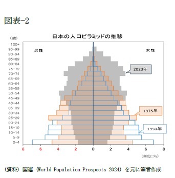 （図表-2）日本の人口ピラミッドの推移