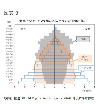 （図表-3）東南アジア・アフリカの人口ピラミッド(2023年)