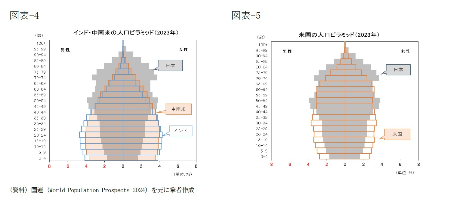 (図表-4)インド・中南米の人口ピラミッド(2023年)/(図表-5)米国の人口ピラミッド(2023年)