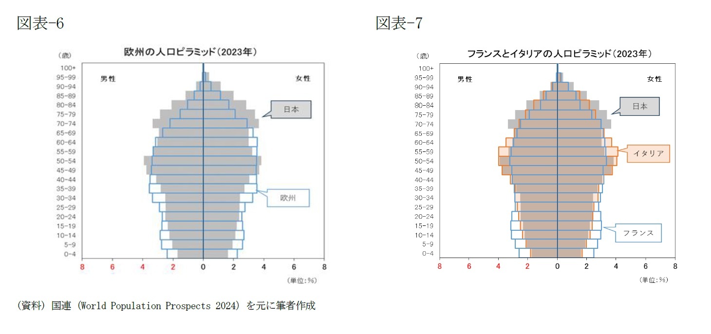 （図表-6））欧州の人口ピラミッド(2023年)/（図表-7）フランスとイタリアの人口ピラミッド(2023年)