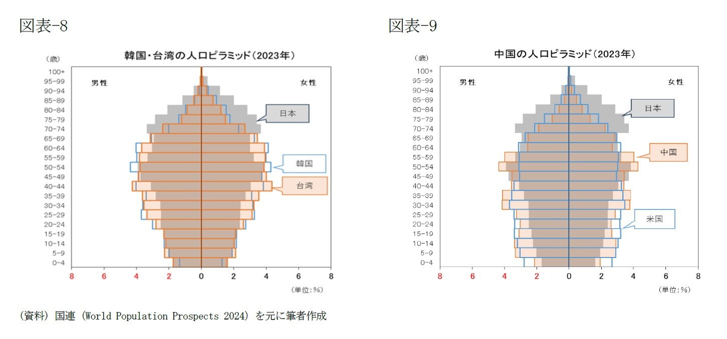 (図表-6))韓国・台湾の人口ピラミッド(2023年)/(図表-7)中国とイタリアの人口ピラミッド(2023年)