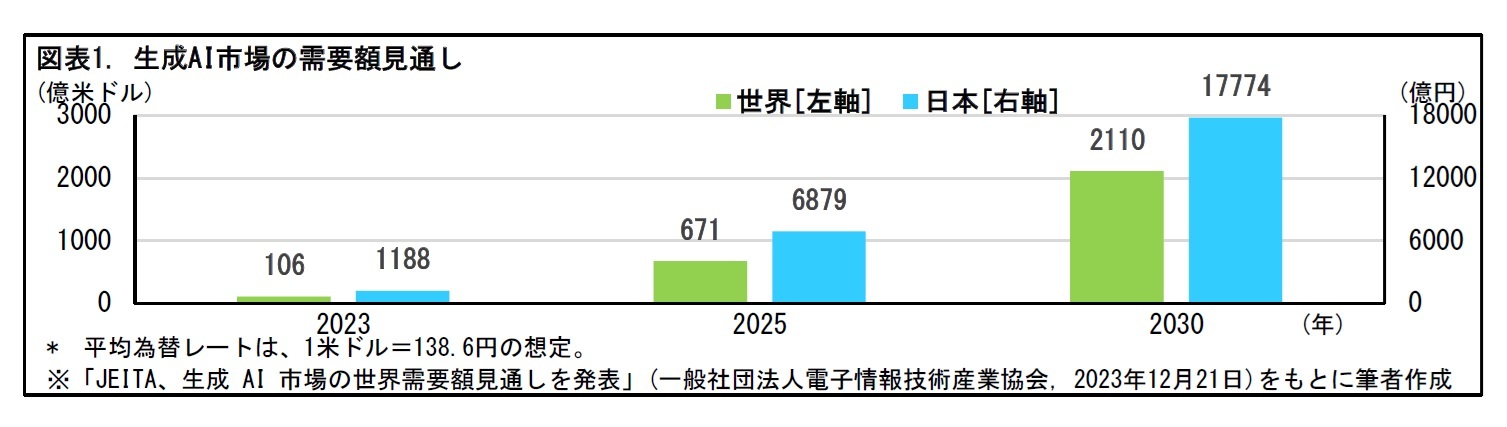 図表1. 生成AI市場の需要額見通し