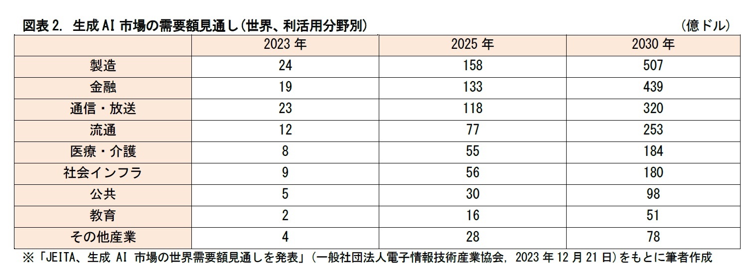 図表2. 生成AI市場の需要額見通し(世界、利活用分野別)