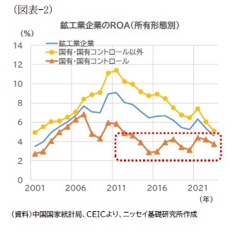 (図表-2)鉱工業企業のROA(所有形態別)