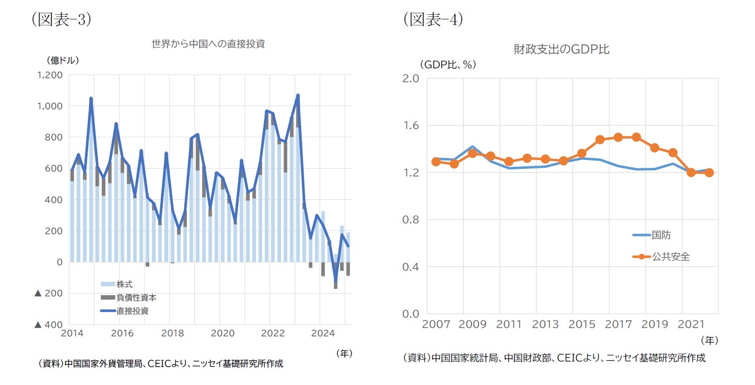 （図表-3）世界から中国への直接投資/（図表-4）財政支出のGDP比