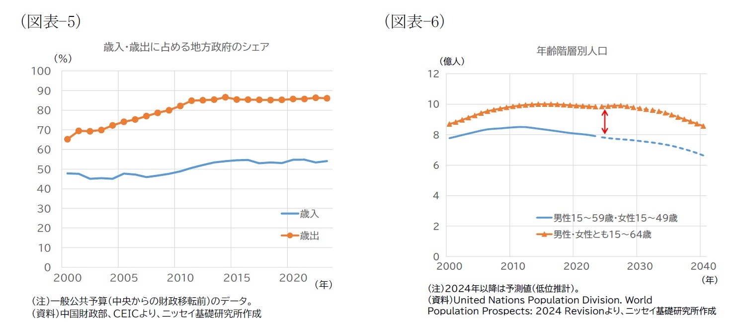 （図表-5）歳入・歳出に占める地方政府のシェア/（図表-6）年齢階層別人口