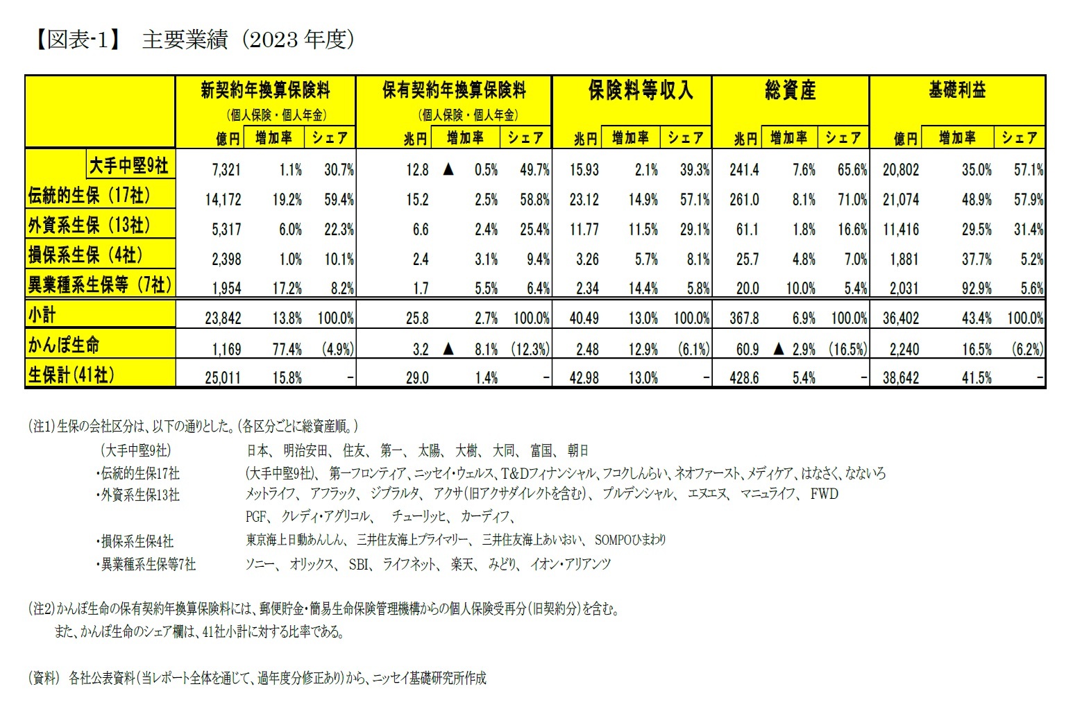 【図表-1】 主要業績（2023年度）