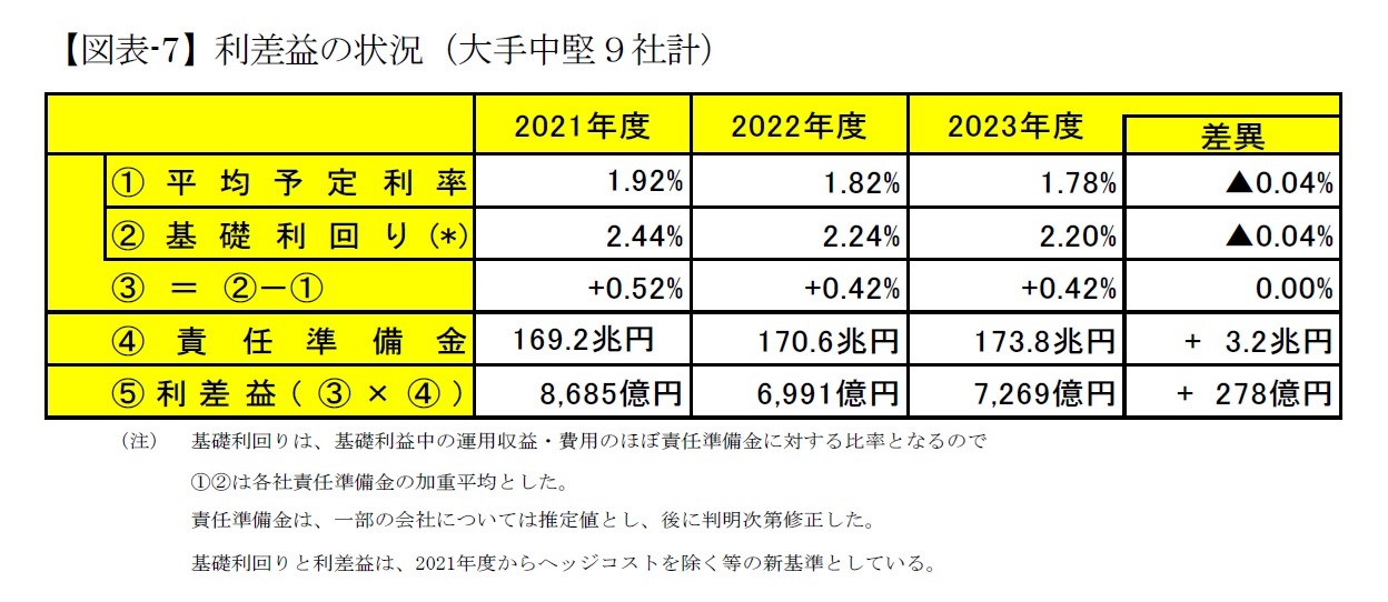 【図表-7】利差益の状況（大手中堅９社計）