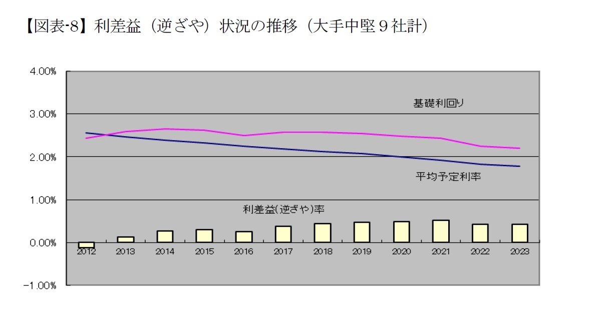 【図表-8】利差益(逆ざや)状況の推移(大手中堅9社計)