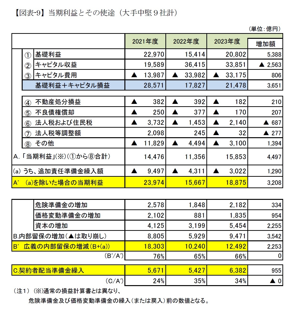 【図表-9】当期利益とその使途(大手中堅9社計)