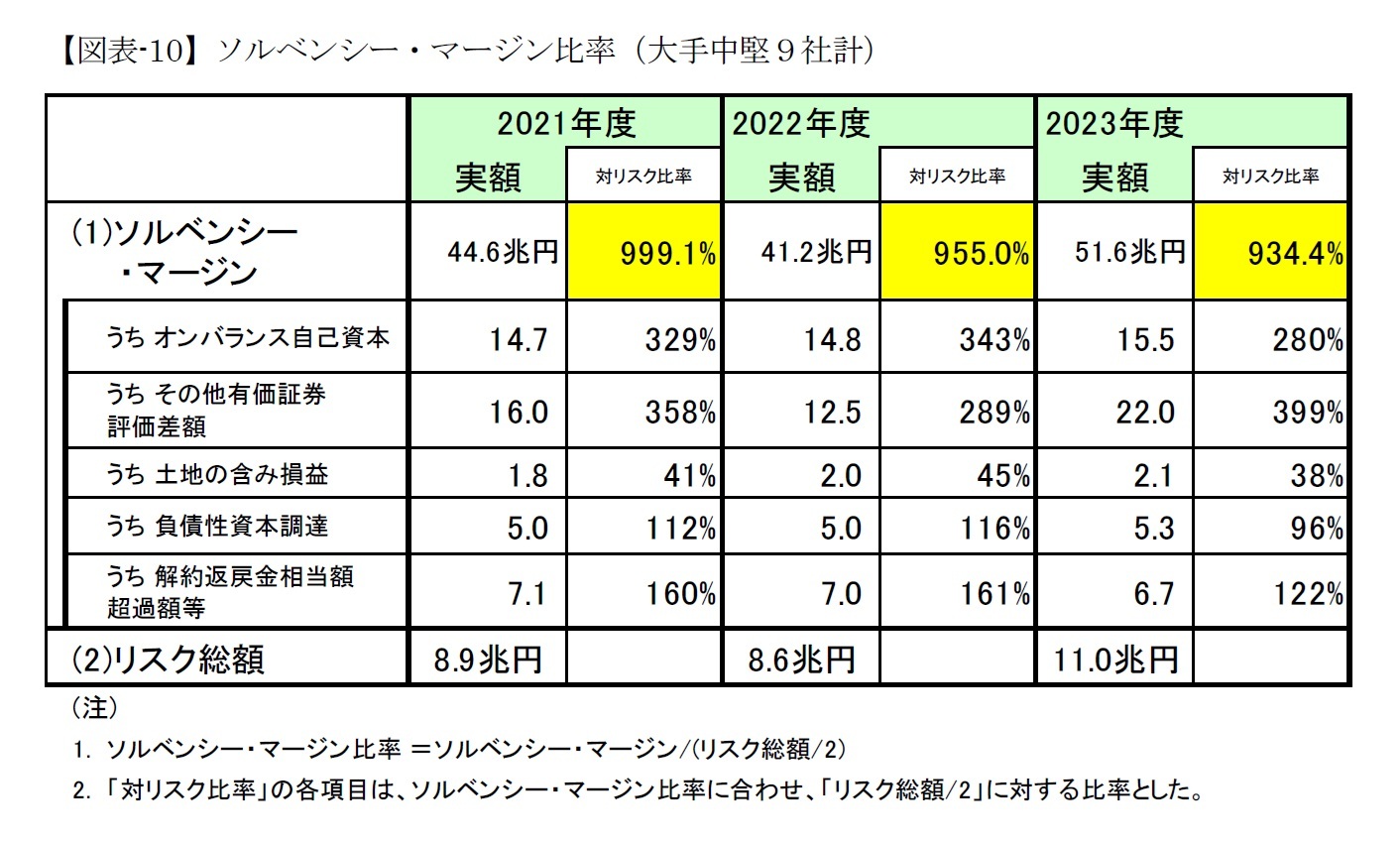 【図表-10】ソルベンシー・マージン比率(大手中堅9社計)