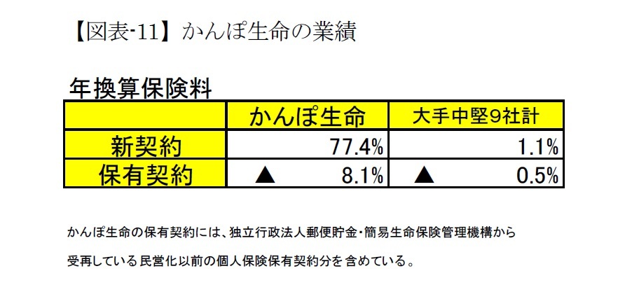 【図表-11】かんぽ生命の業績