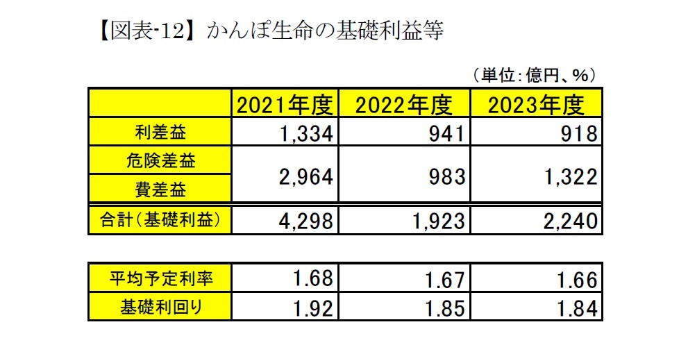 【図表-12】かんぽ生命の基礎利益等