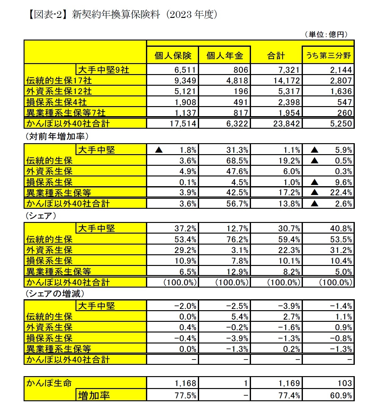 【図表-2】新契約年換算保険料（2023年度）