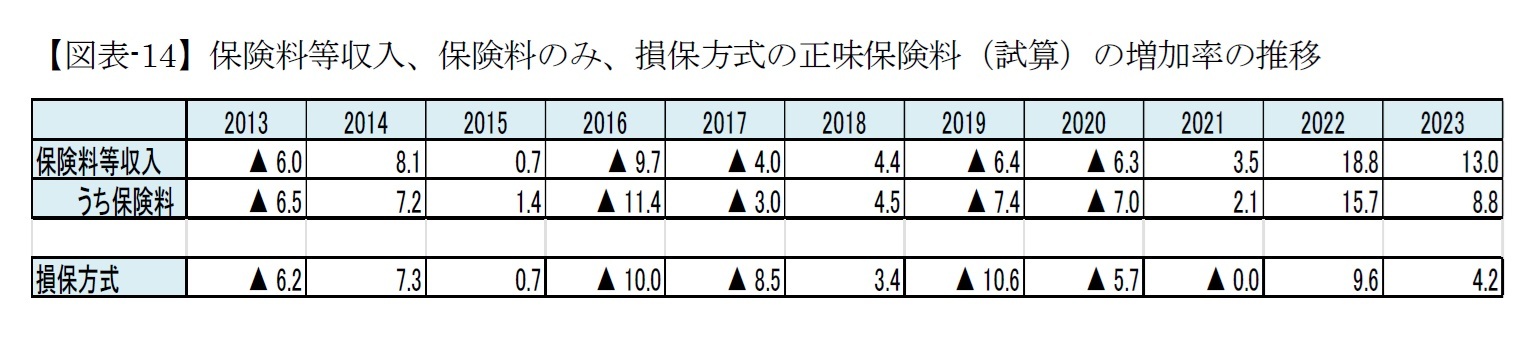 【図表-14】保険料等収入、保険料のみ、損保方式の正味保険料(試算)の増加率の推移