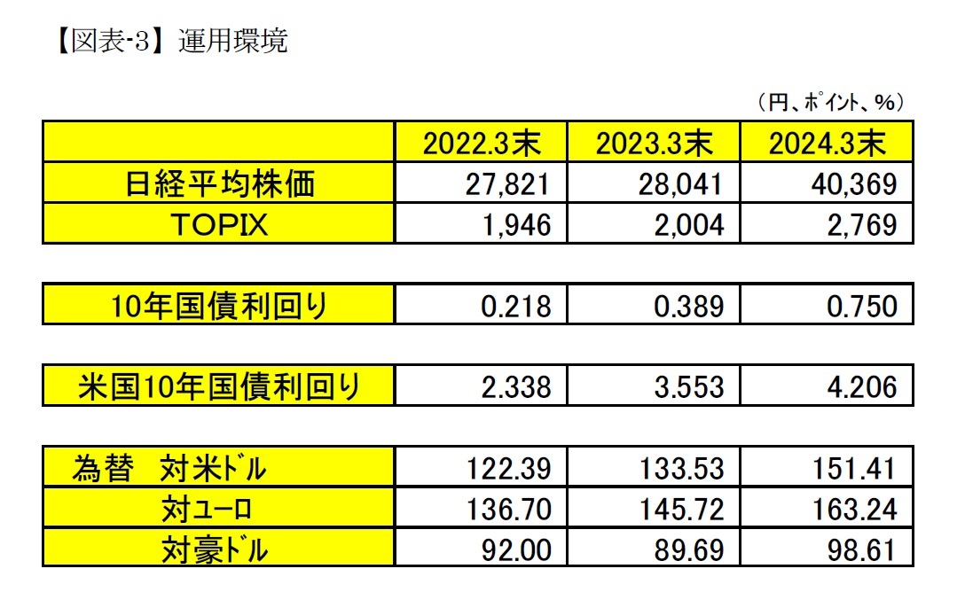 【図表-3】運用環境