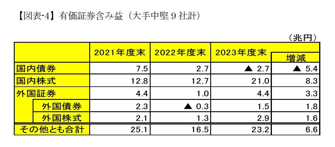 【図表-4】有価証券含み益(大手中堅9社計)