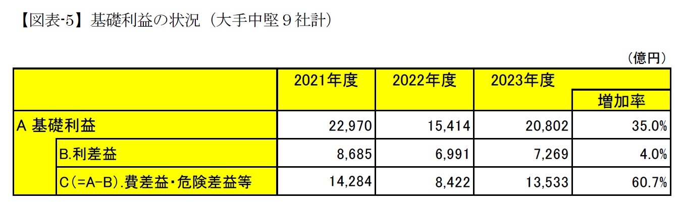【図表-5】基礎利益の状況（大手中堅９社計）