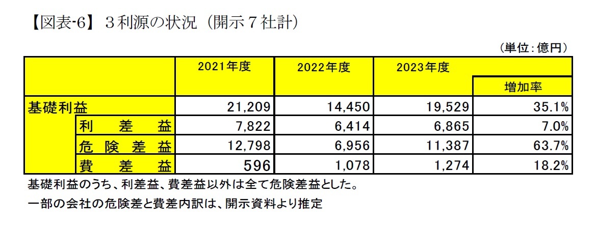 【図表-6】3利源の状況(開示7社計)