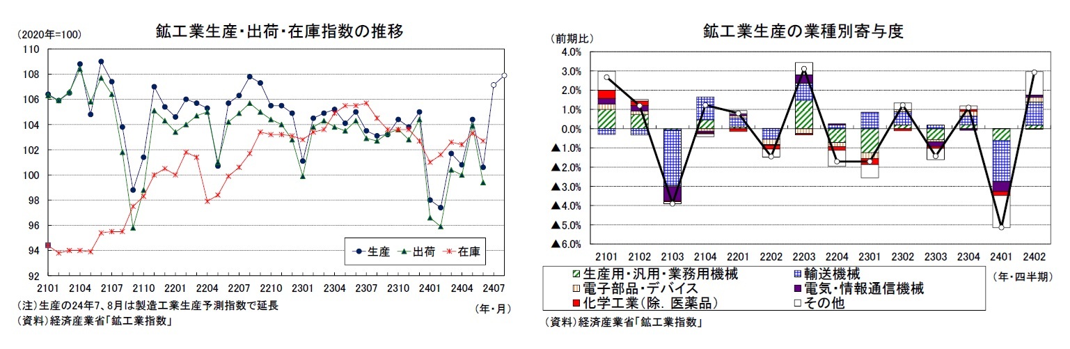 鉱工業生産・出荷・在庫指数の推移/鉱工業生産の業種別寄与度